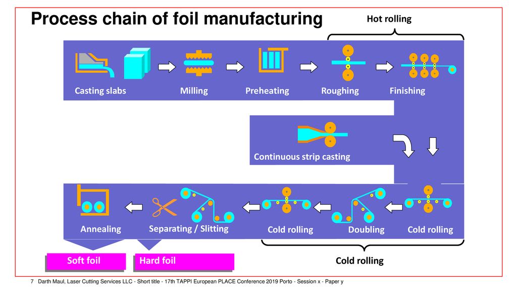 Aluminum foil best sale manufacturing process